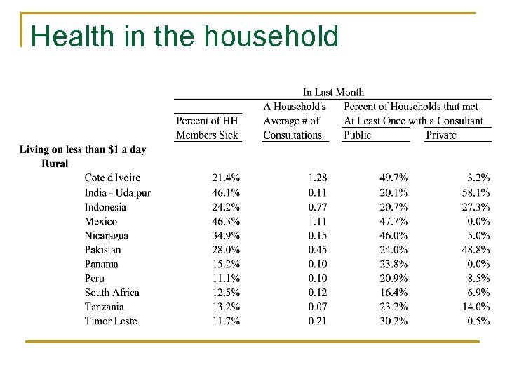 Health in the household 