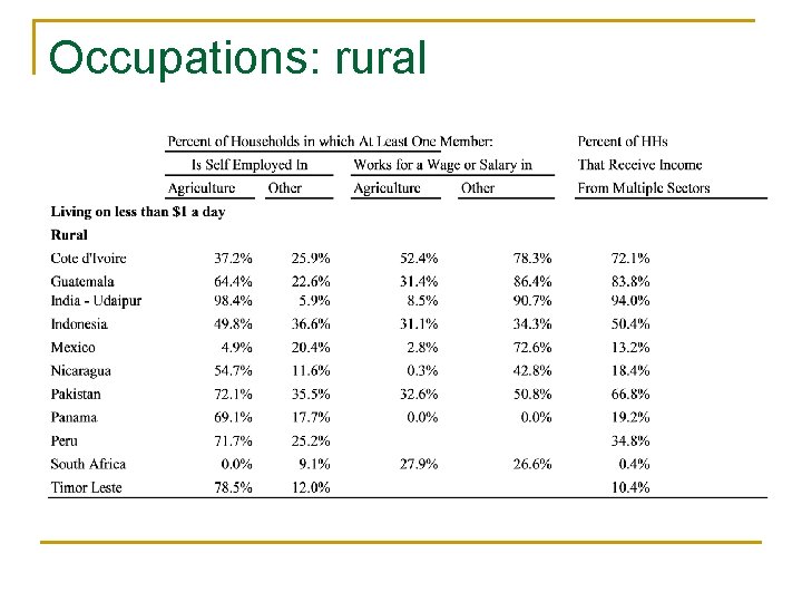 Occupations: rural 