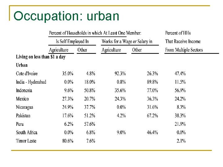 Occupation: urban 