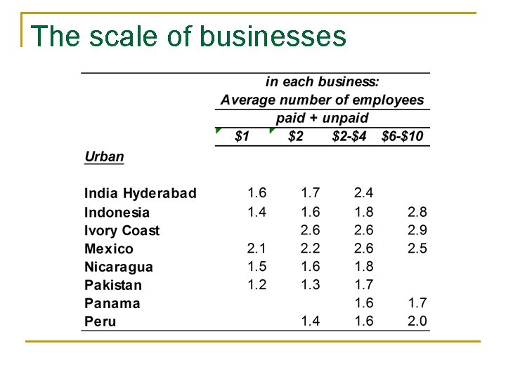 The scale of businesses 