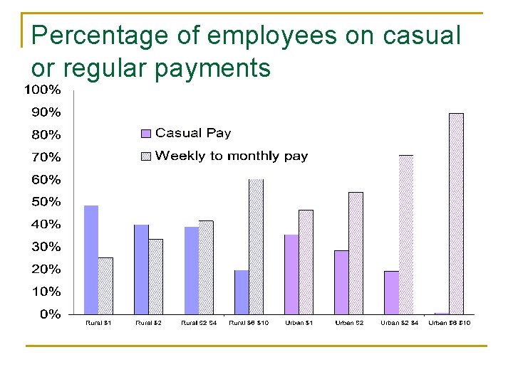 Percentage of employees on casual or regular payments 