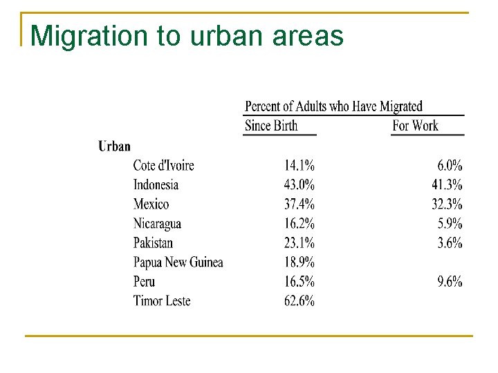 Migration to urban areas 