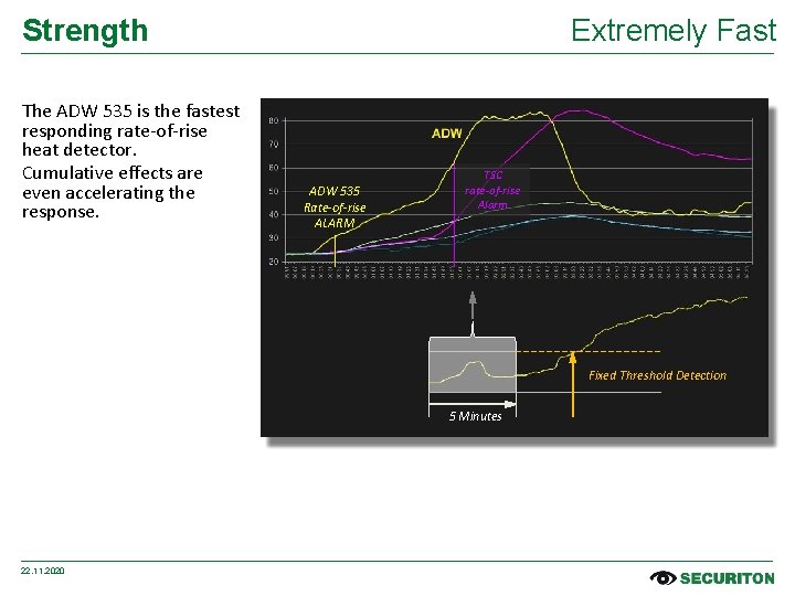Strength The ADW 535 is the fastest responding rate-of-rise heat detector. Cumulative effects are