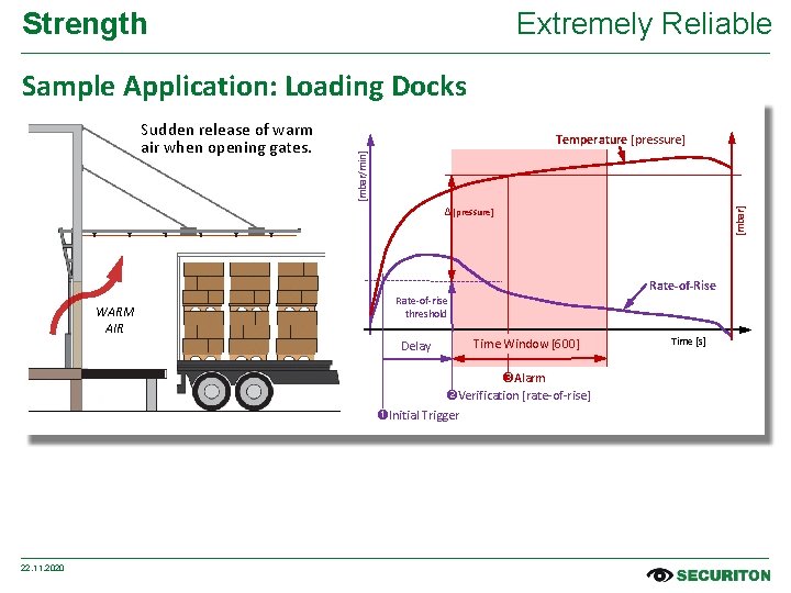 Strength Extremely Reliable Sample Application: Loading Docks Temperature [pressure] [mbar/min] Sudden release of warm