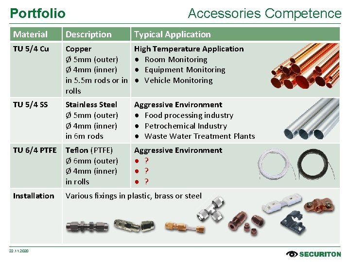 Portfolio Accessories Competence Material Description Typical Application TU 5/4 Cu Copper Ø 5 mm