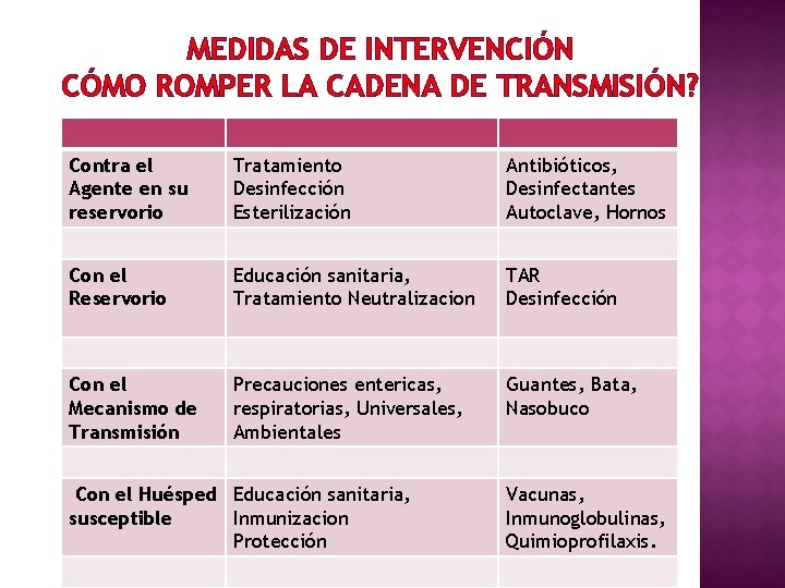 MEDIDAS DE INTERVENCIÓN CÓMO ROMPER LA CADENA DE TRANSMISIÓN? Contra el Agente en su