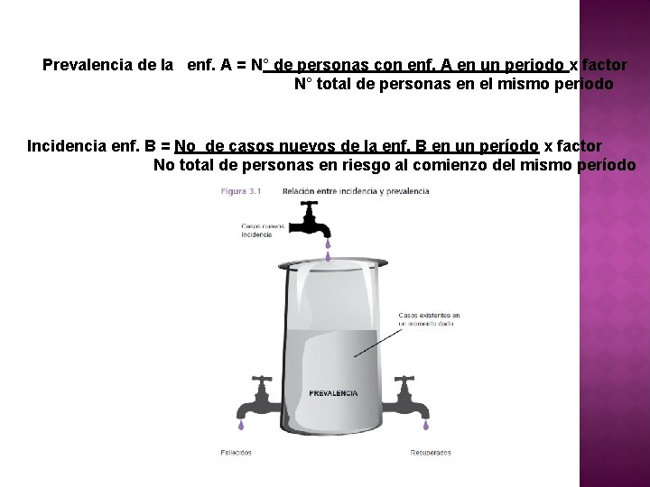 Prevalencia de la enf. A = N° de personas con enf. A en un