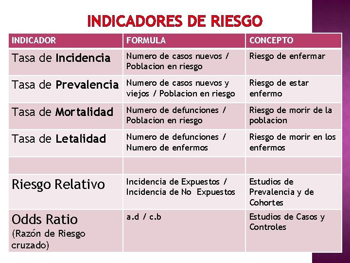 INDICADORES DE RIESGO INDICADOR FORMULA CONCEPTO Tasa de Incidencia Numero de casos nuevos /