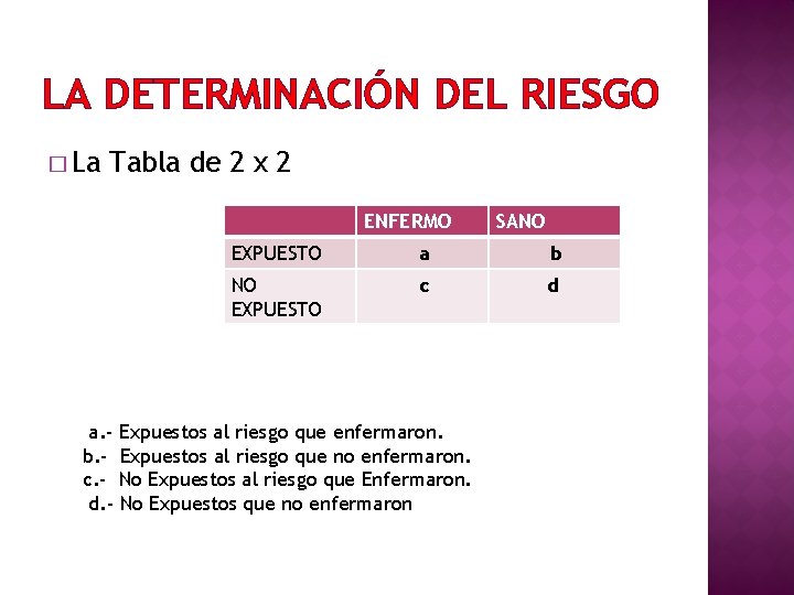 LA DETERMINACIÓN DEL RIESGO � La Tabla de 2 x 2 ENFERMO SANO EXPUESTO