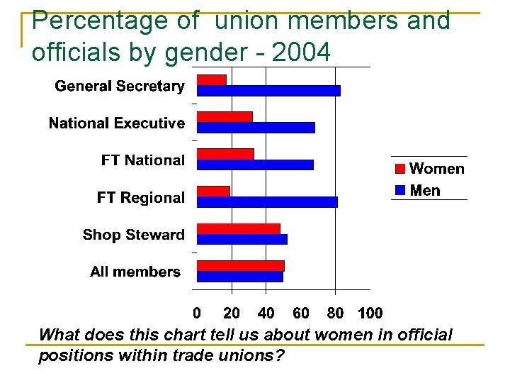Percentage of union members and officials by gender - 2004 What does this chart