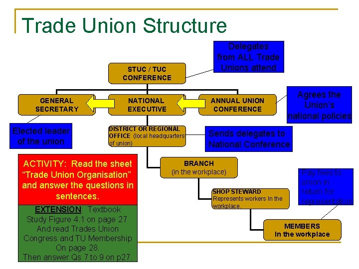 Trade Union Structure STUC / TUC CONFERENCE GENERAL SECRETARY Elected leader of the union