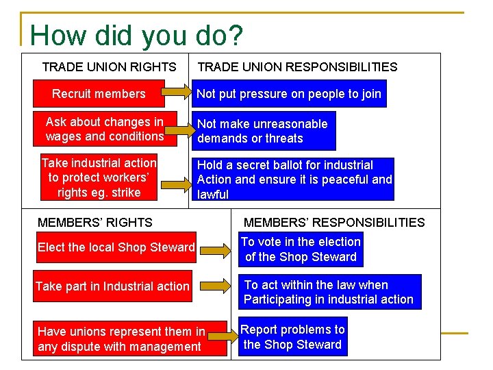 How did you do? TRADE UNION RIGHTS Recruit members Ask about changes in wages