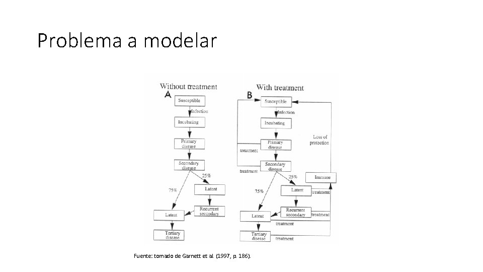 Problema a modelar Fuente: tomado de Garnett et al. (1997, p. 186). 