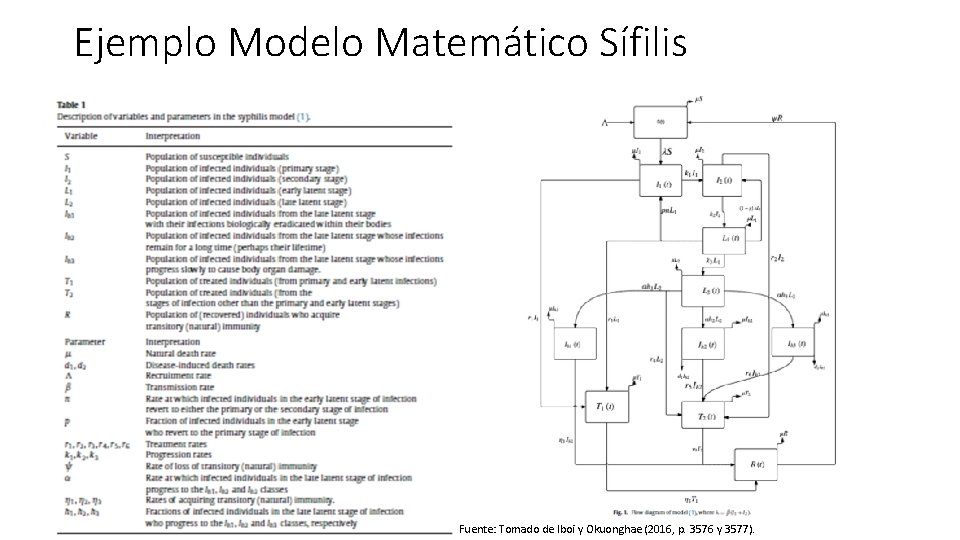 Ejemplo Modelo Matemático Sífilis Fuente: Tomado de Iboi y Okuonghae (2016, p. 3576 y
