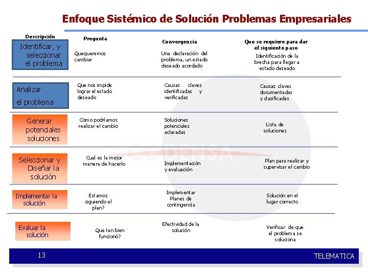 Enfoque Sistémico de Solución Problemas Empresariales Descripción Identificar, y seleccionar el problema Analizar el