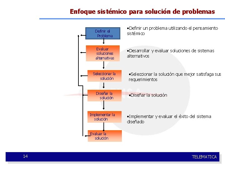 Enfoque sistémico para solución de problemas Definir el Problema Evaluar soluciones alternativas Seleccionar la