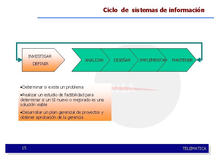 Ciclo de sistemas de información INVESTIGAR DEFINIR ANALIZAR DISEÑAR IMPLEMENTAR MANTENER • Determinar si