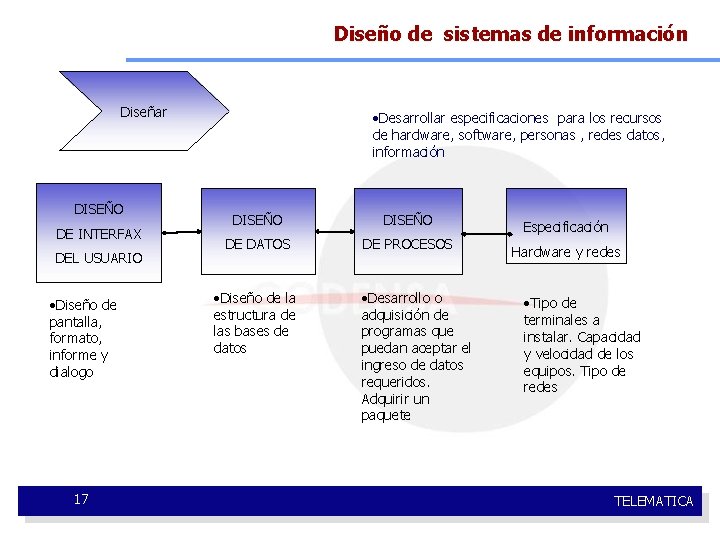 Diseño de sistemas de información Diseñar DISEÑO DE INTERFAX DEL USUARIO • Diseño de