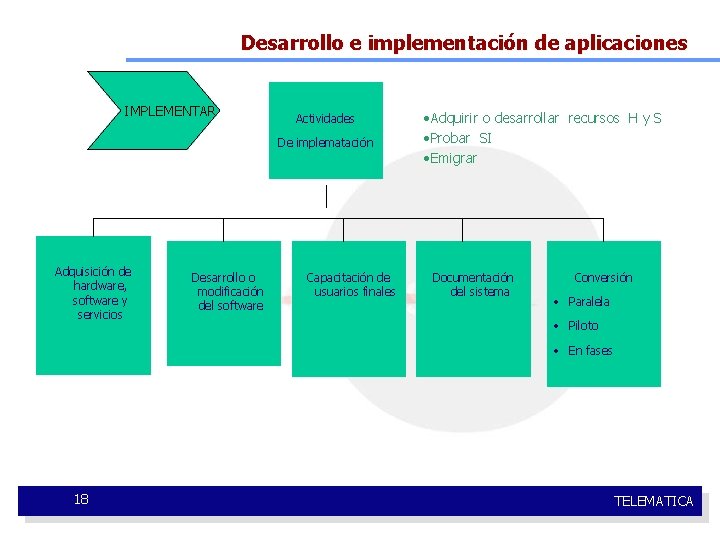 Desarrollo e implementación de aplicaciones IMPLEMENTAR Actividades De implematación Adquisición de hardware, software y