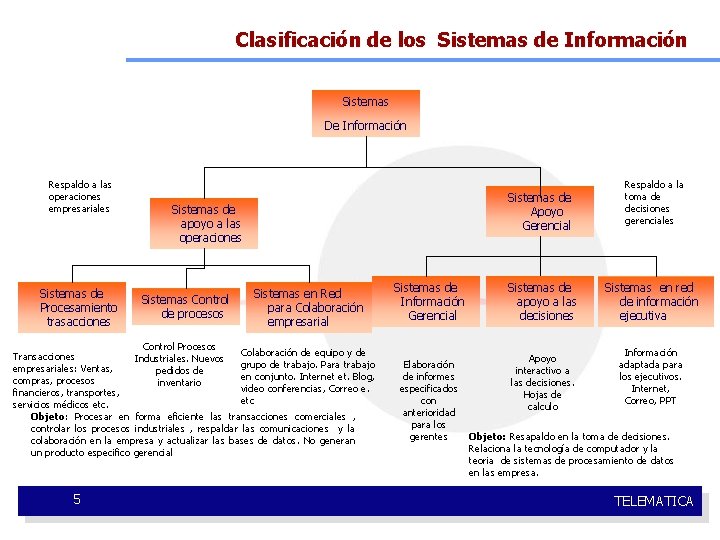 Clasificación de los Sistemas de Información Sistemas De Información Respaldo a las operaciones empresariales