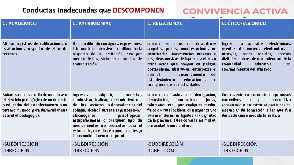 Conductas Inadecuadas que DESCOMPONEN C. ACADÉMICO C. PATRIMONIAL C. RELACIONAL C. ÉTICO-VALÓRICO Alterar registros