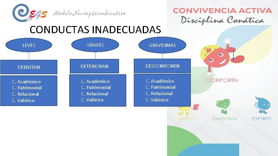 CONDUCTAS INADECUADAS LEVES GRAVISIMAS DEBILITAN DETERIORAN DESCOMPONEN C. Académico C. Patrimonial C. Relacional C.