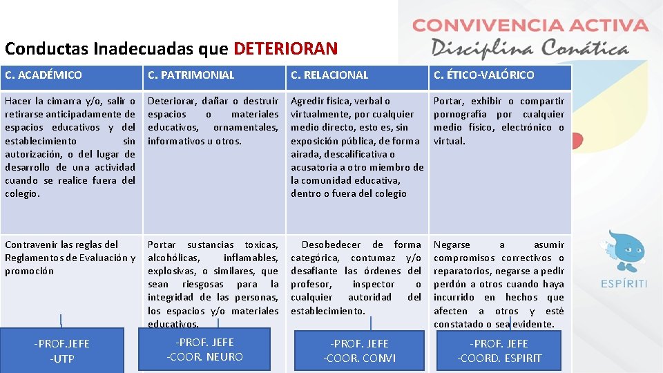 Conductas Inadecuadas que DETERIORAN C. ACADÉMICO C. PATRIMONIAL C. RELACIONAL C. ÉTICO-VALÓRICO Hacer la