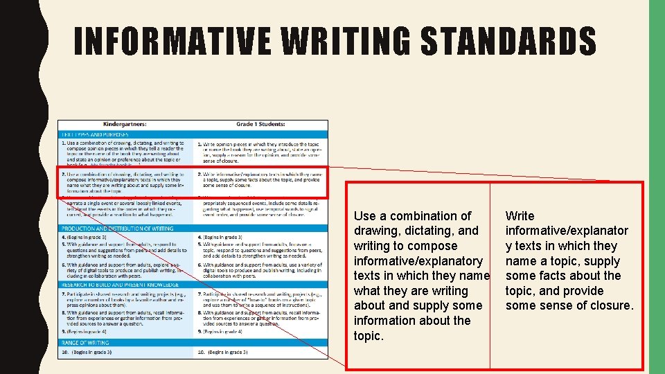 INFORMATIVE WRITING STANDARDS Use a combination of drawing, dictating, and writing to compose informative/explanatory
