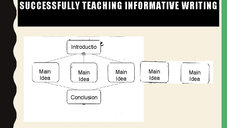 SUCCESSFULLY TEACHING INFORMATIVE WRITING Introductio n Main Idea Conclusion Main Idea 