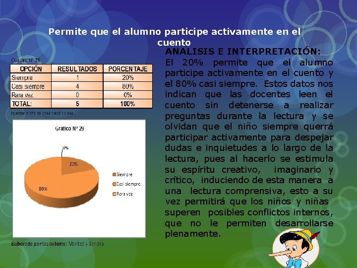 Permite que el alumno participe activamente en el cuento ANALISIS E INTERPRETACIÓN: El 20%