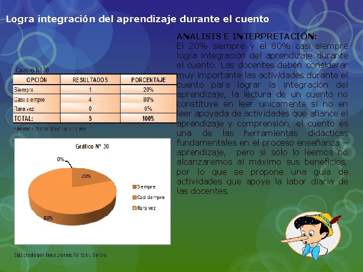 Logra integración del aprendizaje durante el cuento ANALISIS E INTERPRETACIÓN: El 20% siempre y