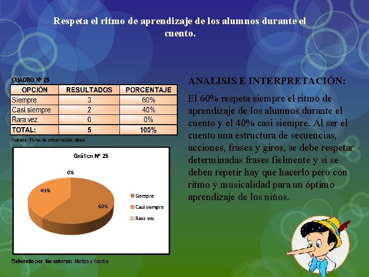 Respeta el ritmo de aprendizaje de los alumnos durante el cuento. ANALISIS E INTERPRETACIÓN: