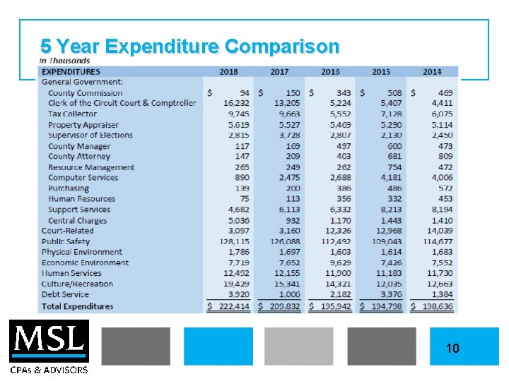 5 Year Expenditure Comparison 10 
