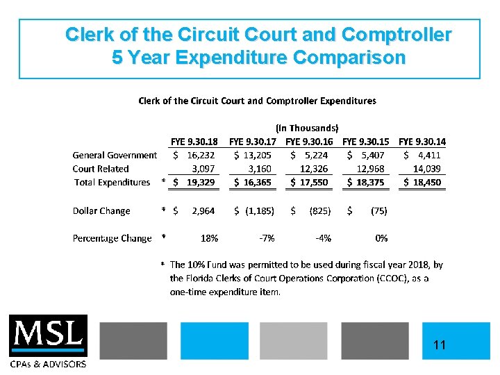 Clerk of the Circuit Court and Comptroller 5 Year Expenditure Comparison 11 