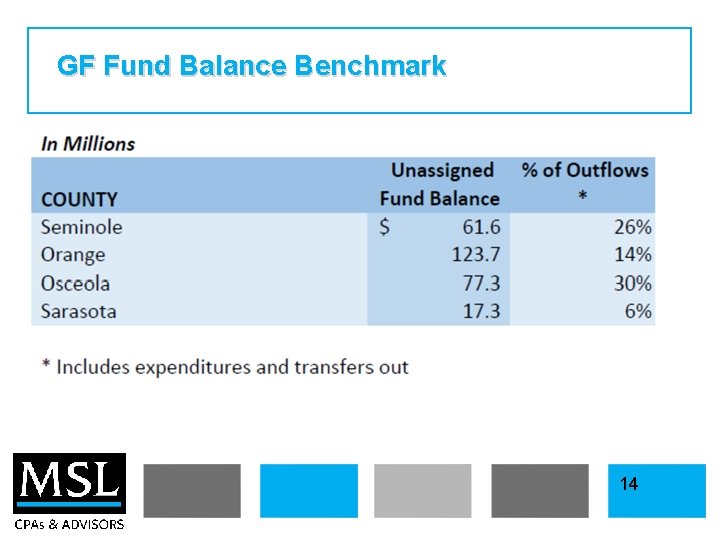 GF Fund Balance Benchmark 14 