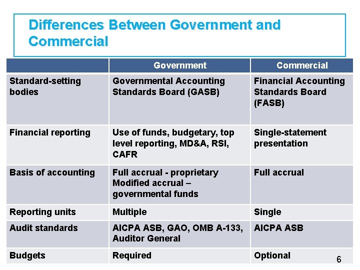 Differences Between Government and Commercial Government Commercial Standard-setting bodies Governmental Accounting Standards Board (GASB)