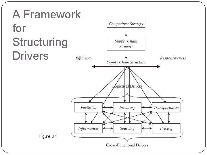 A Framework for Structuring Drivers Figure 3 -1 