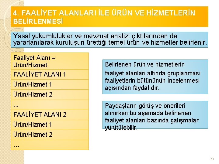 4. FAALİYET ALANLARI İLE ÜRÜN VE HİZMETLERİN BELİRLENMESİ Yasal yükümlülükler ve mevzuat analizi çıktılarından