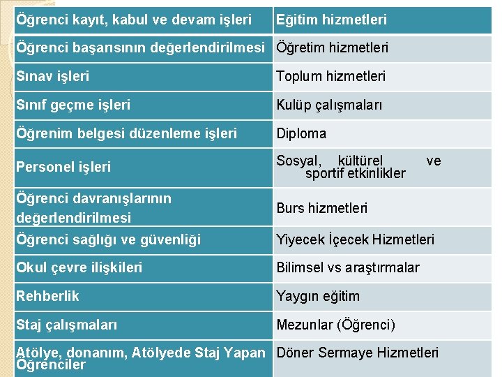 Öğrenci kayıt, kabul ve devam işleri Eğitim hizmetleri Öğrenci başarısının değerlendirilmesi Öğretim hizmetleri Sınav