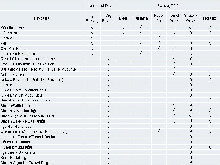  Kurum içi-Dışı İç Paydaşlar Yöneticilerimiz Öğretmen Öğrenci Veli Okul Aile Birliği Memur ve