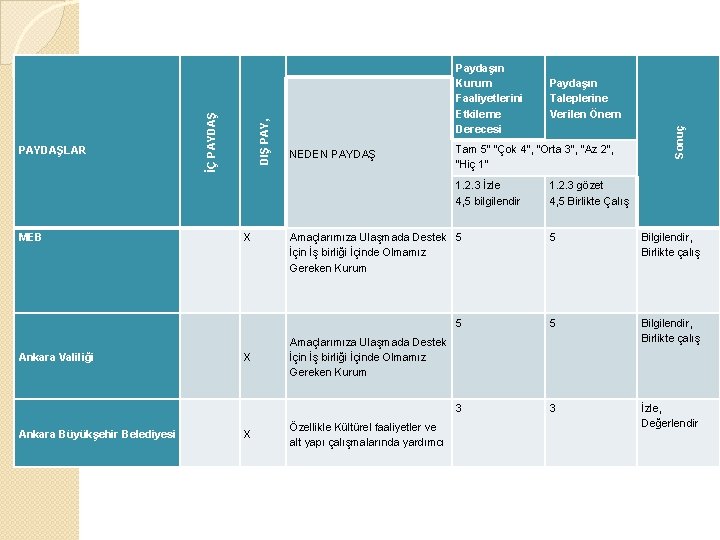 NEDEN PAYDAŞ Paydaşın Kurum Faaliyetlerini Etkileme Derecesi Tam 5" "Çok 4", "Orta 3", "Az