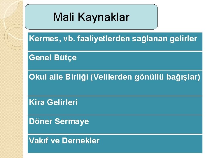 Mali Kaynaklar Kermes, vb. faaliyetlerden sağlanan gelirler Genel Bütçe Okul aile Birliği (Velilerden gönüllü