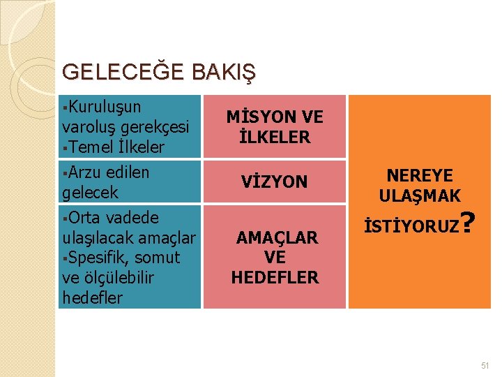 GELECEĞE BAKIŞ Kuruluşun varoluş gerekçesi Temel İlkeler Arzu edilen gelecek Orta vadede ulaşılacak amaçlar