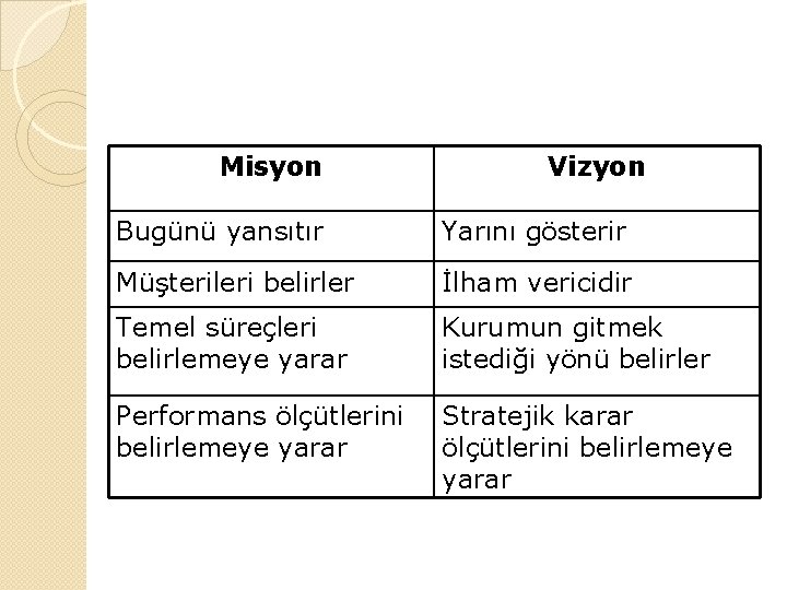 Misyon Vizyon Bugünü yansıtır Yarını gösterir Müşterileri belirler İlham vericidir Temel süreçleri belirlemeye yarar