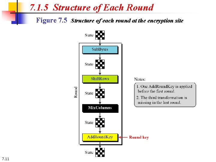 7. 1. 5 Structure of Each Round Figure 7. 5 Structure of each round 7. 1. 5 Structure of Each Round Figure 7. 5 Structure of each round