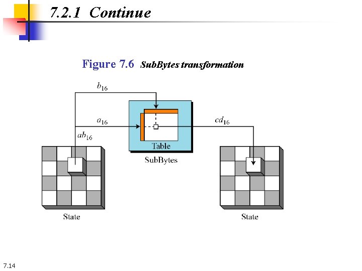 7. 2. 1 Continue Figure 7. 6 Sub. Bytes transformation 7. 14 7. 2. 1 Continue Figure 7. 6 Sub. Bytes transformation 7. 14