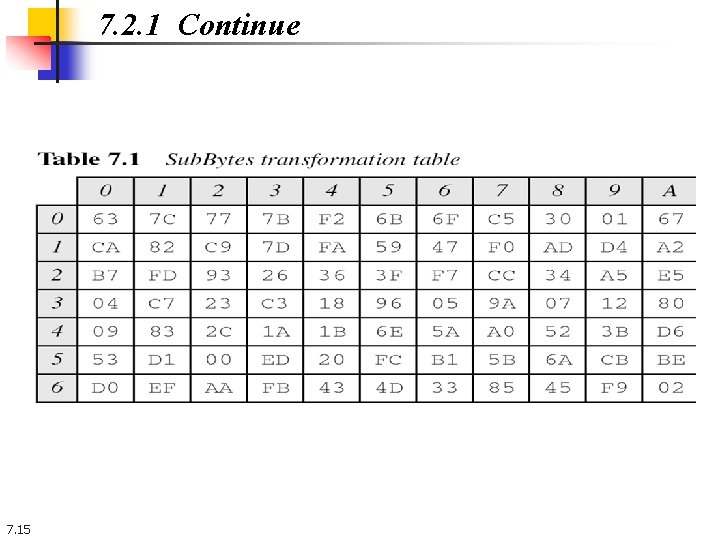 7. 2. 1 Continue 7. 15 7. 2. 1 Continue 7. 15