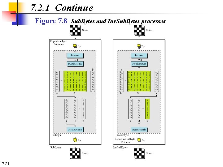 7. 2. 1 Continue Figure 7. 8 Sub. Bytes and Inv. Sub. Bytes processes 7. 2. 1 Continue Figure 7. 8 Sub. Bytes and Inv. Sub. Bytes processes