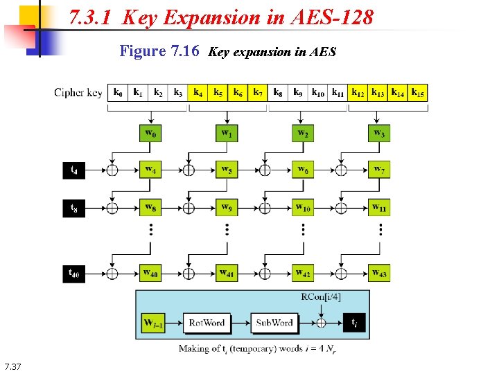 7. 3. 1 Key Expansion in AES-128 Figure 7. 16 Key expansion in AES 7. 3. 1 Key Expansion in AES-128 Figure 7. 16 Key expansion in AES