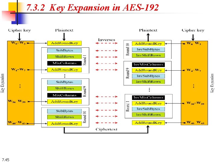 7. 3. 2 Key Expansion in AES-192 7. 45 7. 3. 2 Key Expansion in AES-192 7. 45